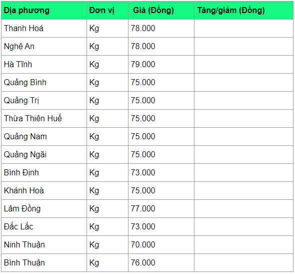 gia heo hoi hom nay 114 nhieu noi giam nhe muc dinh van la 80000 dongkg