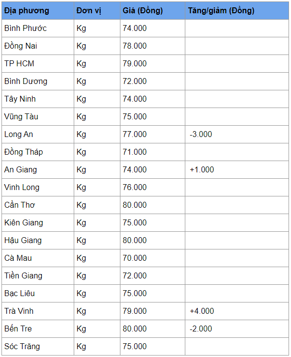 gia heo hoi hom nay 114 nhieu noi giam nhe muc dinh van la 80000 dongkg