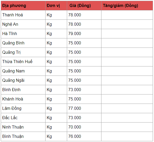 gia heo hoi hom nay 134 it bien dong trung binh 78000 79000 dongkg