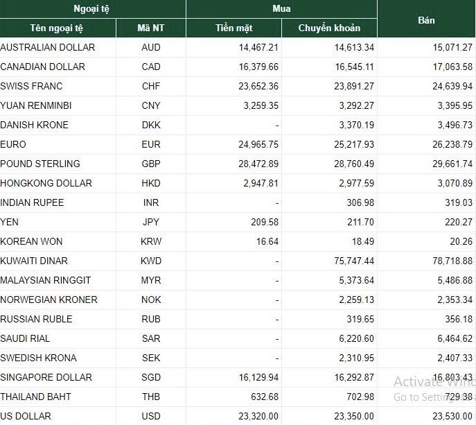 du bao ty gia ngoai te 144 usd tiep tuc da giam euro tang nhe